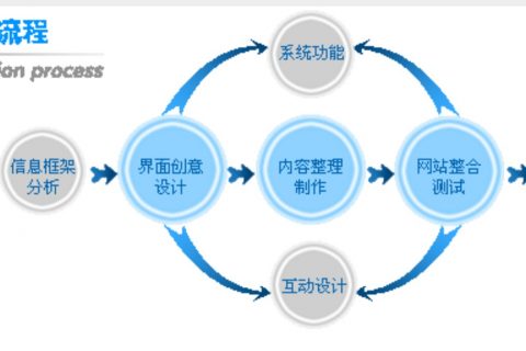 企業(yè)網(wǎng)站設計、建設流程是怎樣的
