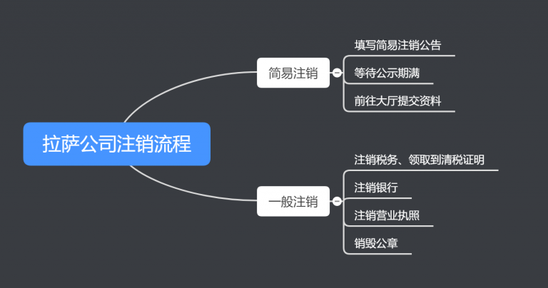 拉薩公司注銷的流程、費(fèi)用和周期